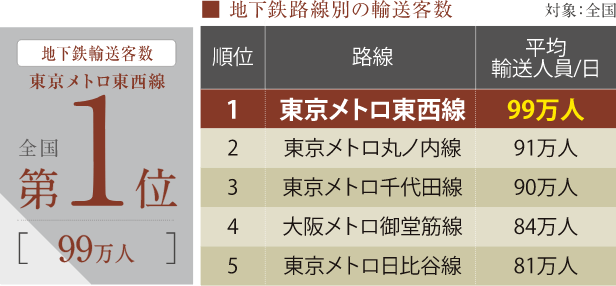 地下鉄路線別の輸送客数