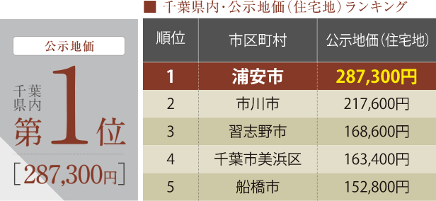 千葉県内・公示地価（住宅地）ランキング
