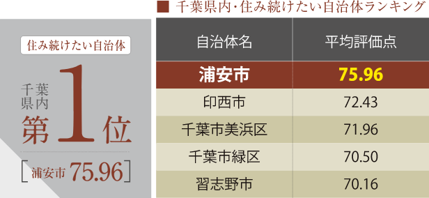 千葉県内・住み続けたい自治体ランキング