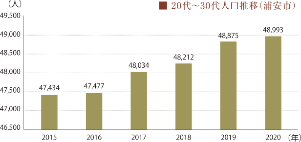 20代～30代人口推移（浦安市）